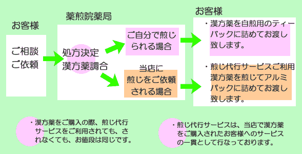 漢方薬購入の流れ